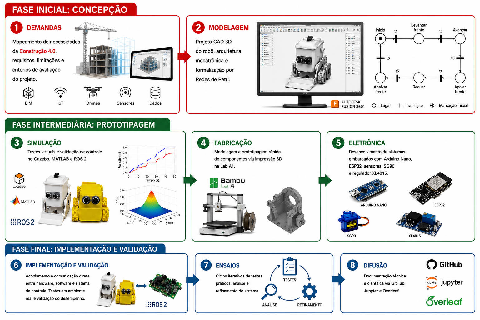 Metodologia Prototipagem para Inovação Mecatrônica — PIM